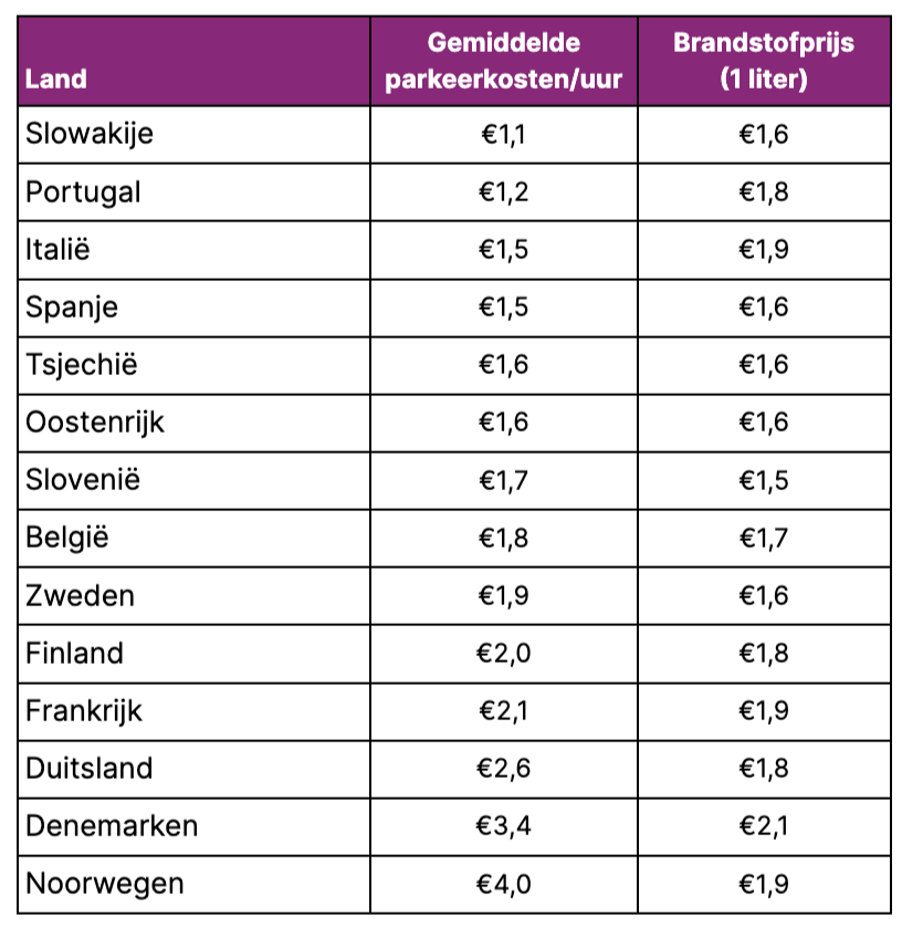 prijzen parkeren en brandstof